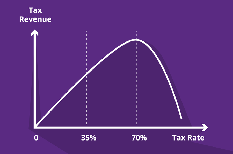 Laffer curve Laffer curve