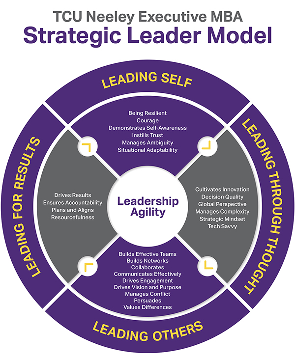 TCU Neeley Executive MBA Strategic Leader Model